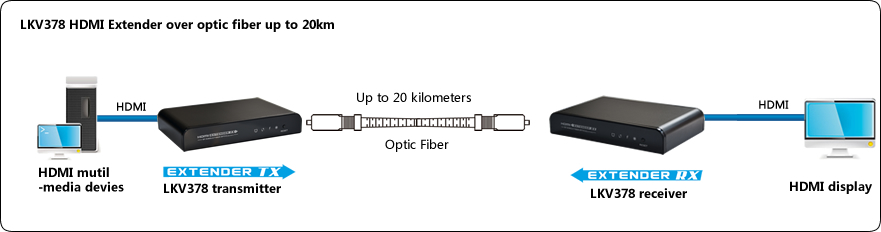 hdmi optic fiber extender